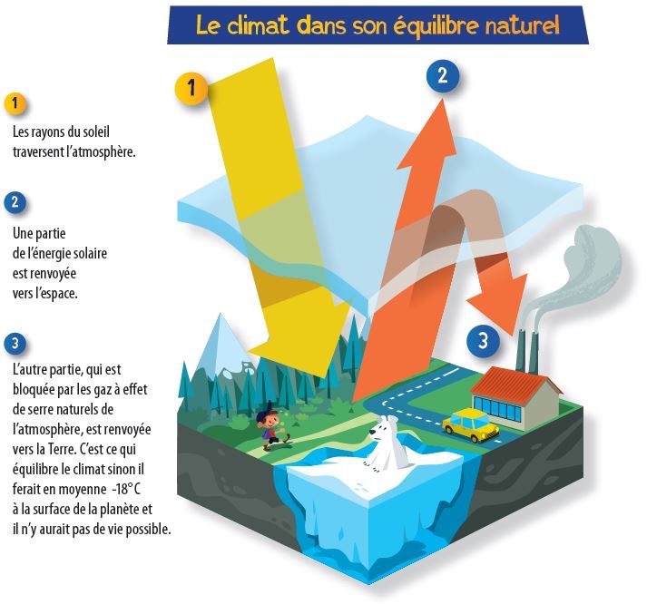 schema climat dans équilibre naturel