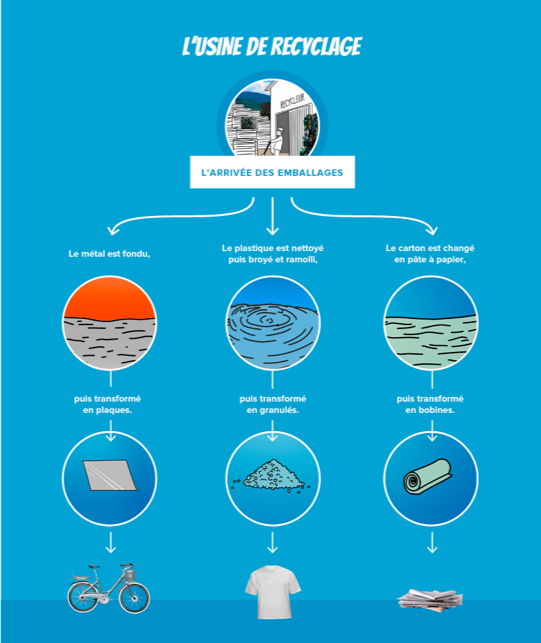 La gestion des emballages en usine de recyclage