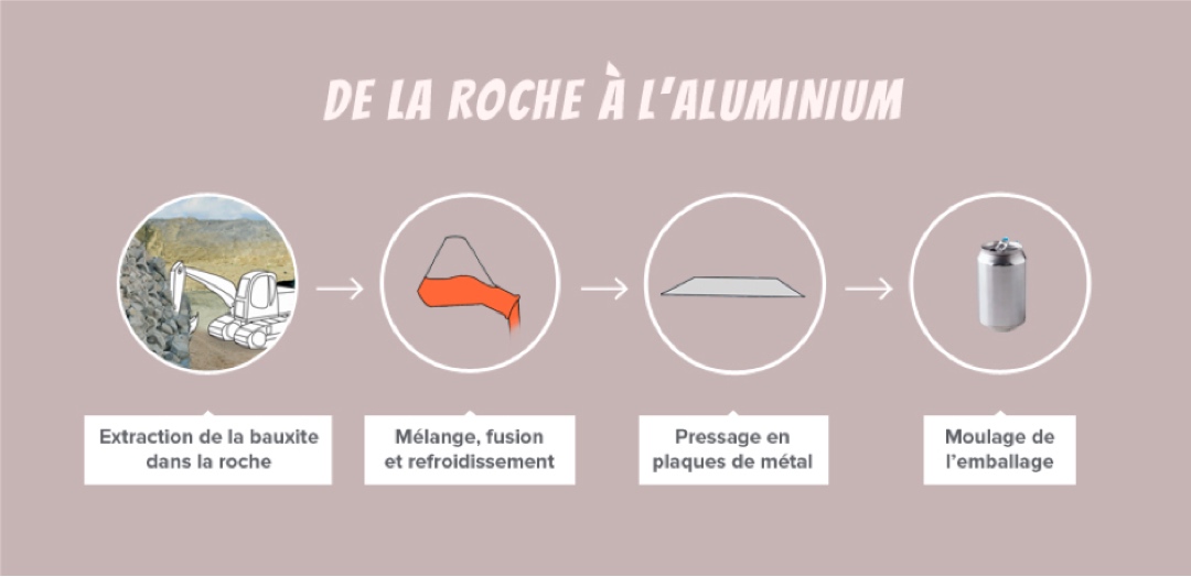 La bauxite, matière première pour la fabrication d’aluminium