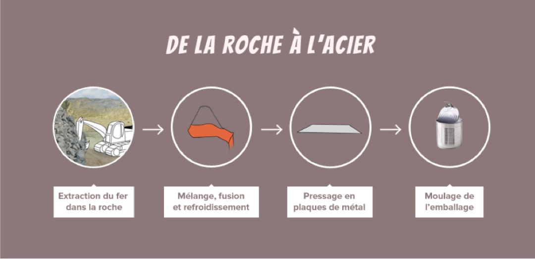 Le fer, matière première de l’acier