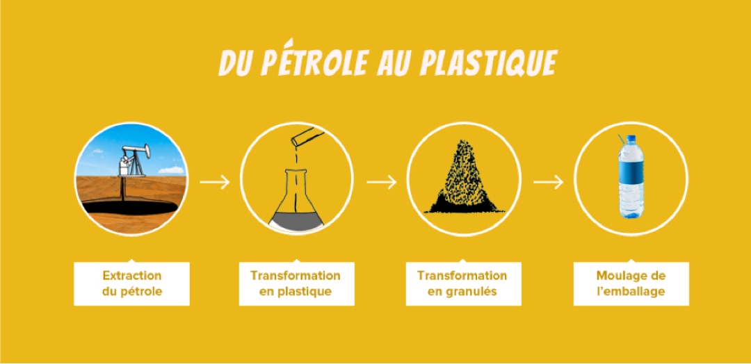 Le pétrole, matière première pour la fabrication du plastique